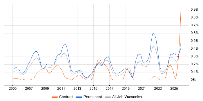 Statistical Modelling job vacancy trend in the East Midlands