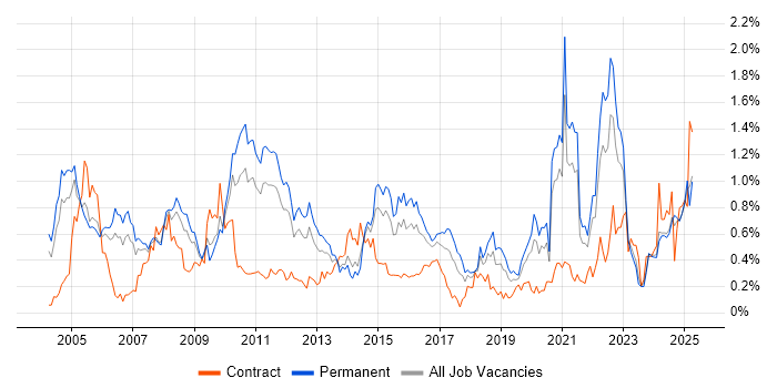 Job vacancy trend for Statistics in the East Midlands Job vacancy trend for Statistics in the East Midlands