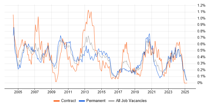 Job vacancy trend for Storage Management in the East Midlands Job vacancy trend for Storage Management in the East Midlands