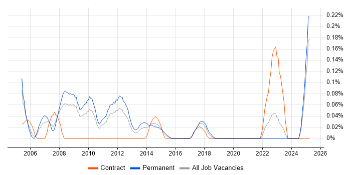 Job vacancy trend for Storage Support Engineer in the East Midlands Job vacancy trend for Storage Support Engineer in the East Midlands