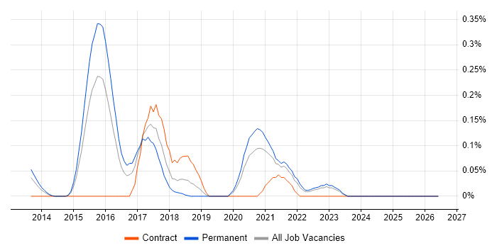 Story Mapping job vacancy trend in the East Midlands