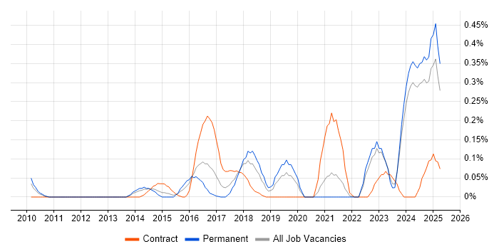 Job vacancy trend for Storytelling in the East Midlands Job vacancy trend for Storytelling in the East Midlands