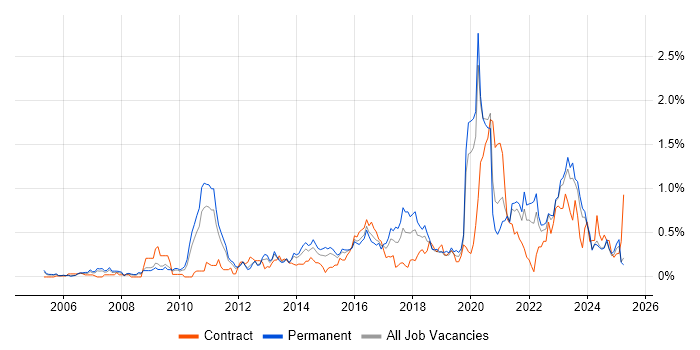 Job vacancy trend for Strategic Roadmap in the East Midlands Job vacancy trend for Strategic Roadmap in the East Midlands