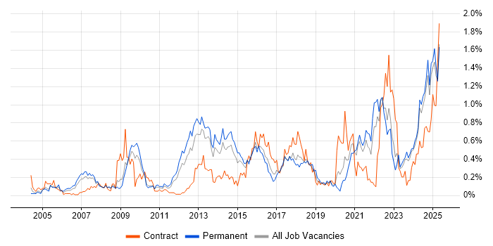 Job vacancy trend for Strategic Thinking in the East Midlands Job vacancy trend for Strategic Thinking in the East Midlands