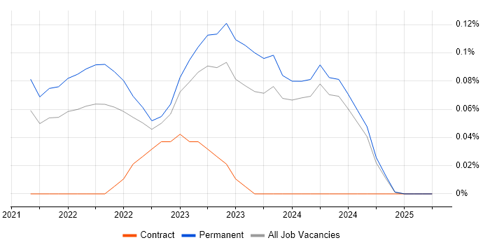 Job vacancy trend for Stripe in the East Midlands Job vacancy trend for Stripe in the East Midlands