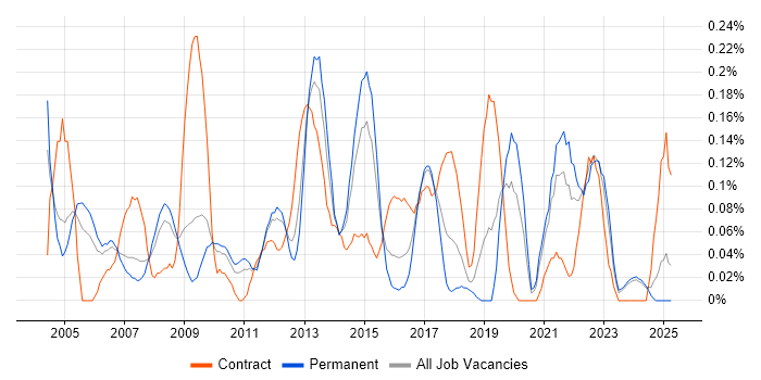 Job vacancy trend for Structured Cabling in the East Midlands