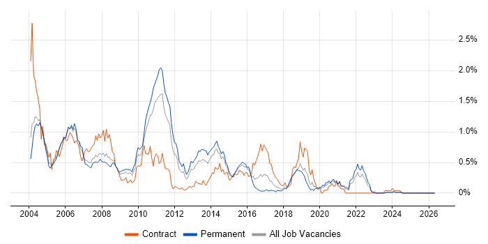 Struts job vacancy trend in the East Midlands