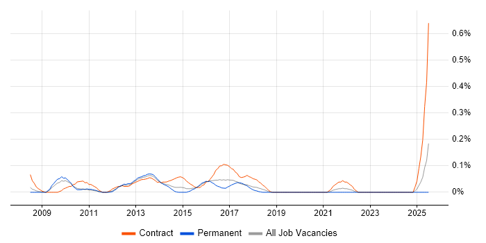 Job vacancy trend for Subject Matter Expert in the East Midlands