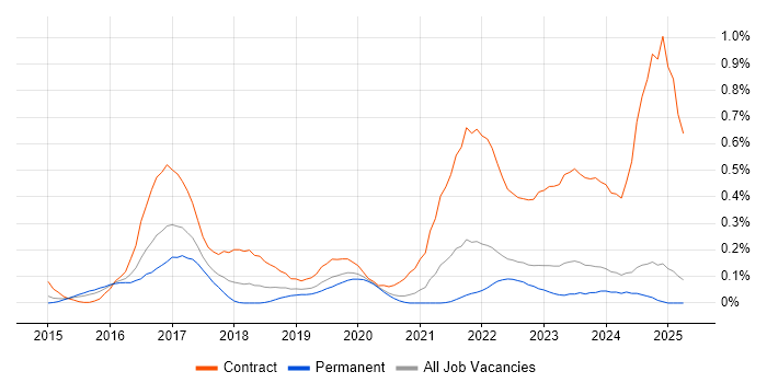 Job vacancy trend for SuccessFactors in the East Midlands Job vacancy trend for SuccessFactors in the East Midlands