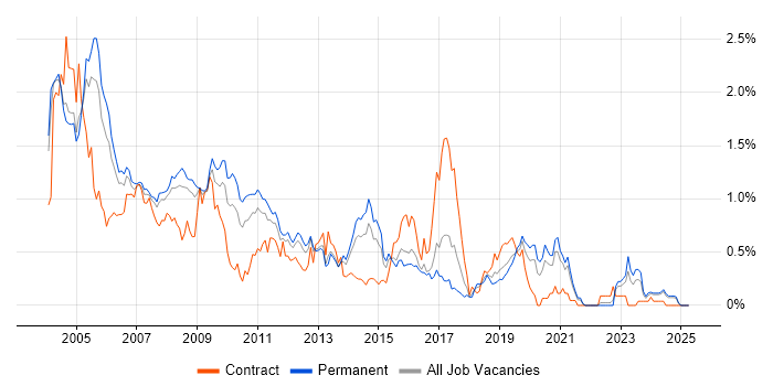 Job vacancy trend for Sun in the East Midlands Job vacancy trend for Sun in the East Midlands