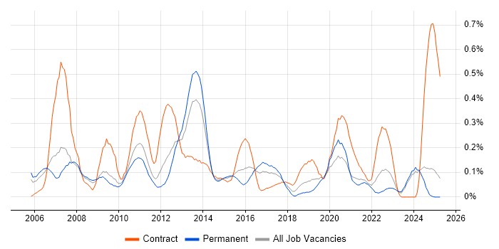 Job vacancy trend for Supplier Relationship Management in the East Midlands Job vacancy trend for Supplier Relationship Management in the East Midlands