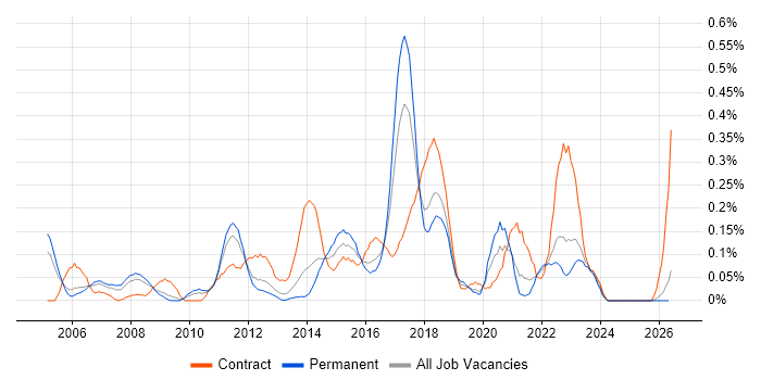 Supply Chain Analyst job vacancy trend in the East Midlands