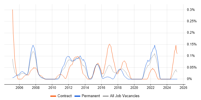 Job vacancy trend for Supply Chain Consultant in the East Midlands Job vacancy trend for Supply Chain Consultant in the East Midlands