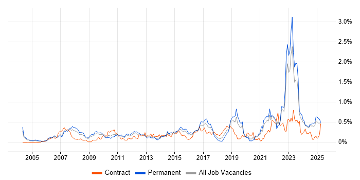 Job vacancy trend for Supply Chain Management in the East Midlands Job vacancy trend for Supply Chain Management in the East Midlands