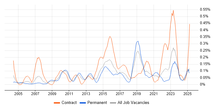 Job vacancy trend for Supply Chain Manager in the East Midlands Job vacancy trend for Supply Chain Manager in the East Midlands