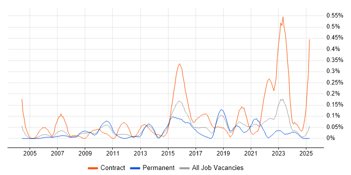 Job vacancy trend for Supply Chain Project Manager in the East Midlands Job vacancy trend for Supply Chain Project Manager in the East Midlands