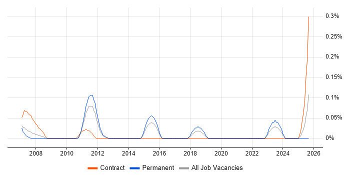 Supply Chain Support job vacancy trend in the East Midlands