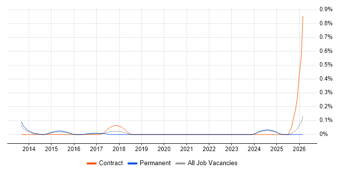 Supply Chain Transformation job vacancy trend in the East Midlands