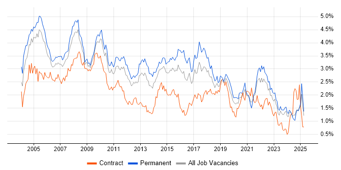 Job vacancy trend for Support Analyst in the East Midlands