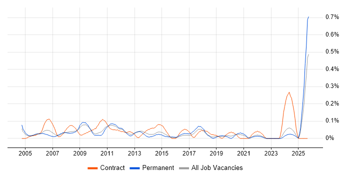 Support Assistant job vacancy trend in the East Midlands Support Assistant job vacancy trend in the East Midlands