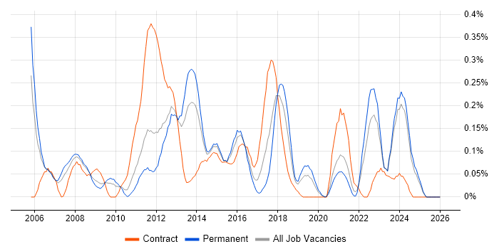 SUSE job vacancy trend in the East Midlands