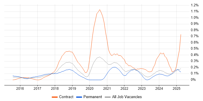 Job vacancy trend for Swagger in the East Midlands Job vacancy trend for Swagger in the East Midlands