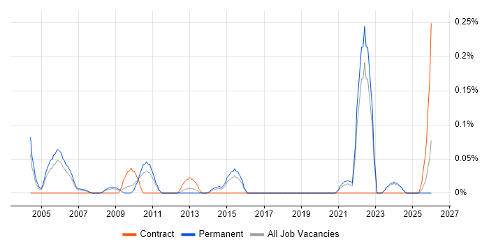 Swedish Language job vacancy trend in the East Midlands