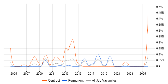 SWIFT Messaging Network job vacancy trend in the East Midlands
