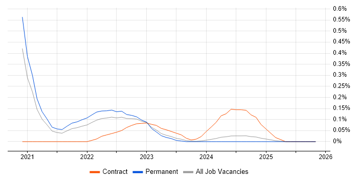 SwiftUI job vacancy trend in the East Midlands