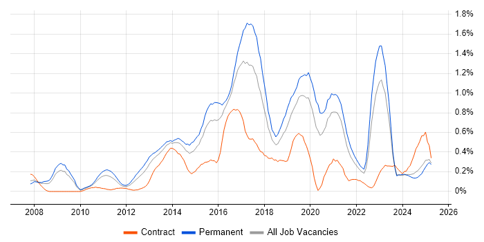 Job vacancy trend for Symfony in the East Midlands Job vacancy trend for Symfony in the East Midlands