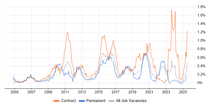 Job vacancy trend for System Integration Testing in the East Midlands Job vacancy trend for System Integration Testing in the East Midlands