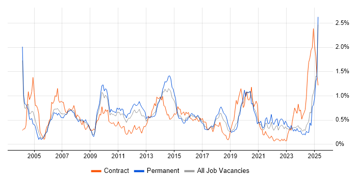 Job vacancy trend for System Testing in the East Midlands Job vacancy trend for System Testing in the East Midlands