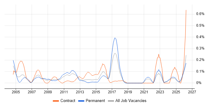 Systems Accountant job vacancy trend in the East Midlands