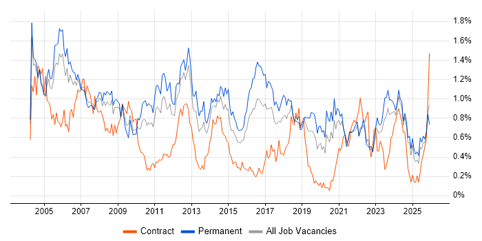 Systems Administrator job vacancy trend in the East Midlands