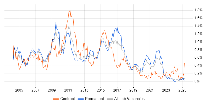 Job vacancy trend for Systems Analysis in the East Midlands Job vacancy trend for Systems Analysis in the East Midlands