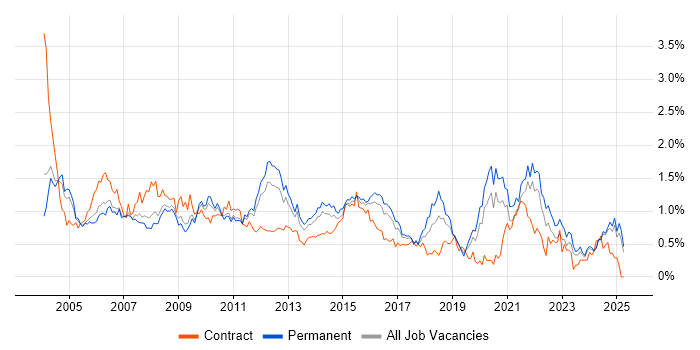 Job vacancy trend for Systems Analyst in the East Midlands Job vacancy trend for Systems Analyst in the East Midlands