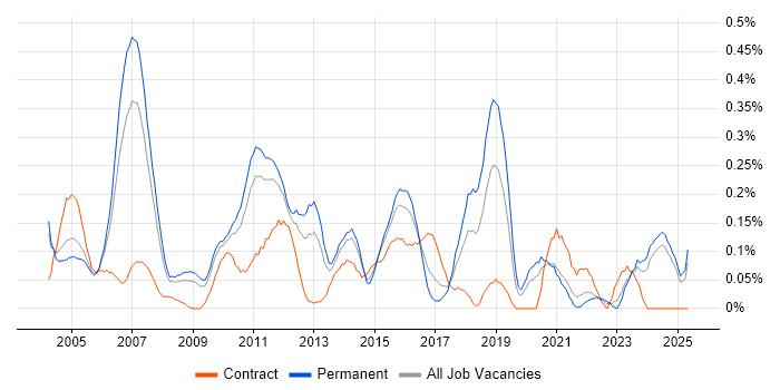 Job vacancy trend for Systems Architect in the East Midlands Job vacancy trend for Systems Architect in the East Midlands