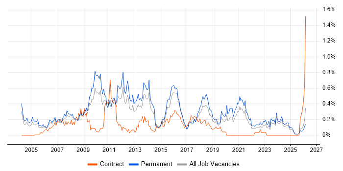 Systems Developer job vacancy trend in the East Midlands