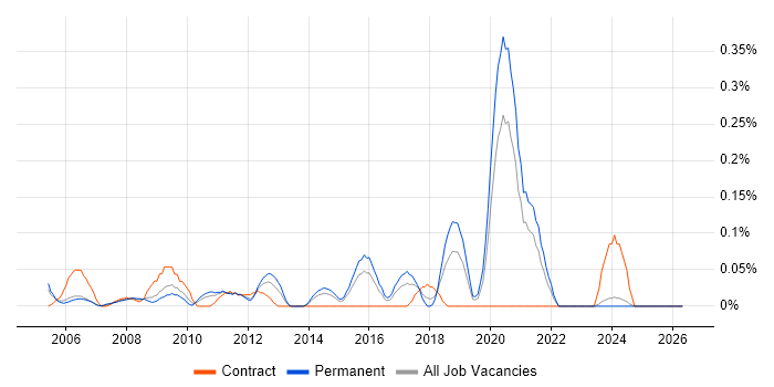 Systems Development Analyst job vacancy trend in the East Midlands
