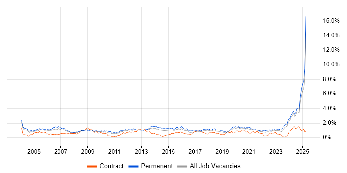 Job vacancy trend for Systems Engineer in the East Midlands