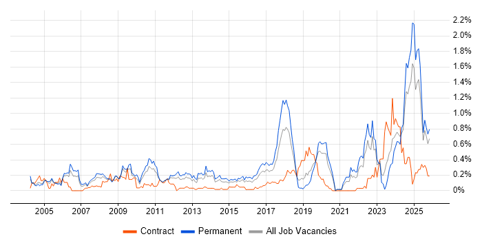 Systems Engineering job vacancy trend in the East Midlands
