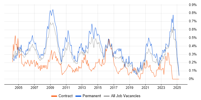 Job vacancy trend for Systems Manager in the East Midlands Job vacancy trend for Systems Manager in the East Midlands