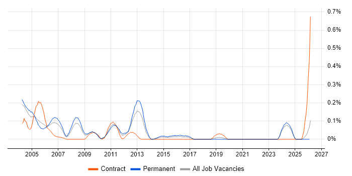 Systems Programmer job vacancy trend in the East Midlands