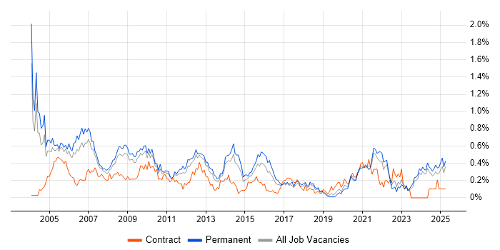 Job vacancy trend for Systems Support in the East Midlands