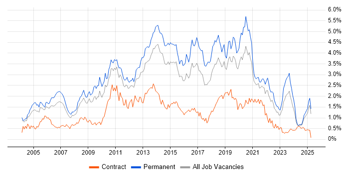 Job vacancy trend for T-SQL in the East Midlands Job vacancy trend for T-SQL in the East Midlands