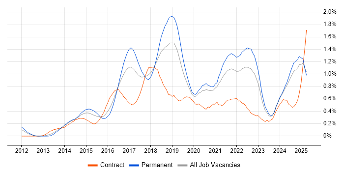 Job vacancy trend for Tableau in the East Midlands