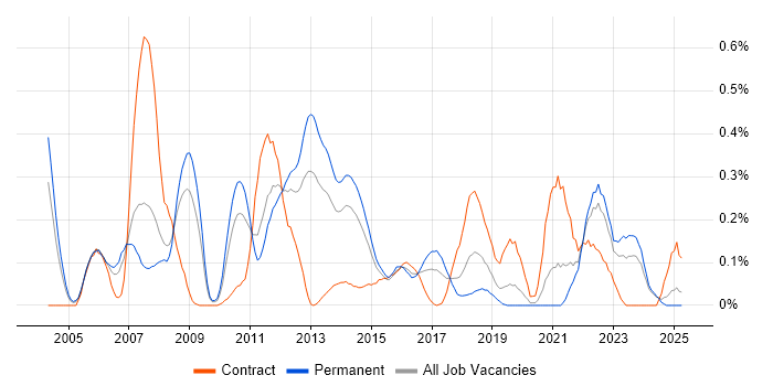 Job vacancy trend for Tandem in the East Midlands Job vacancy trend for Tandem in the East Midlands
