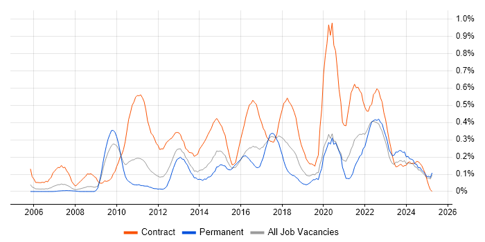Job vacancy trend for Target Operating Model in the East Midlands Job vacancy trend for Target Operating Model in the East Midlands