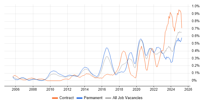 Job vacancy trend for Task Automation in the East Midlands Job vacancy trend for Task Automation in the East Midlands