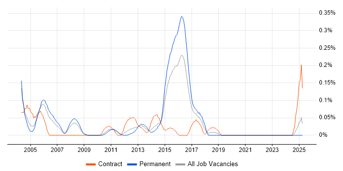 Job vacancy trend for Tcl in the East Midlands